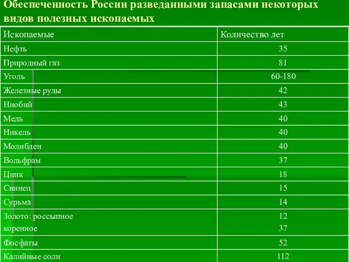 Обеспеченность России разведанными запасами некоторых видов полезных ископаемых