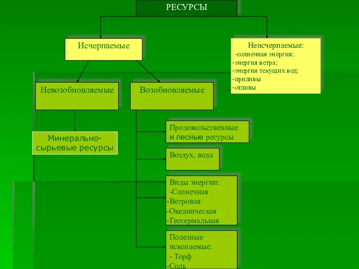 Минерально- сырьевые ресурсы