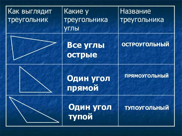 Все углы острые ОСТРОУГОЛЬНЫЙ Один угол прямой ПРЯМОУГОЛЬНЫЙ Один угол тупой ТУПОУГОЛЬНЫЙ