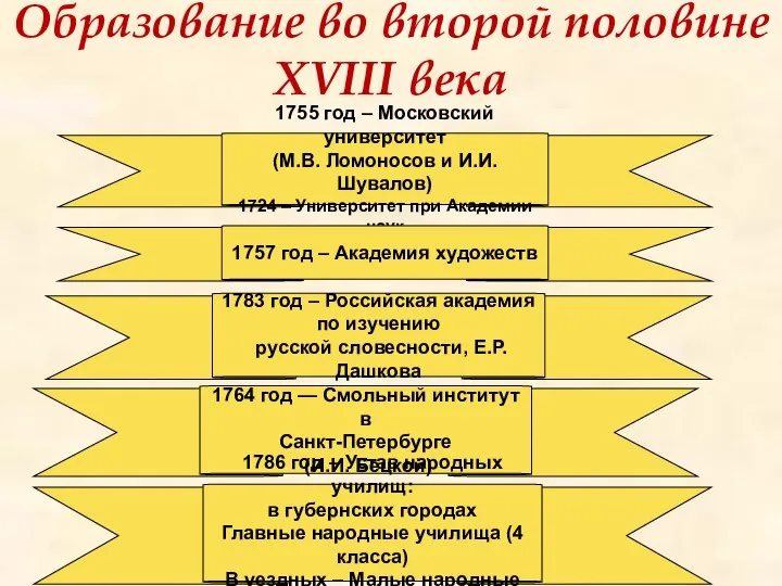 Образование во второй половине XVIII века 1755 год – Московский университет