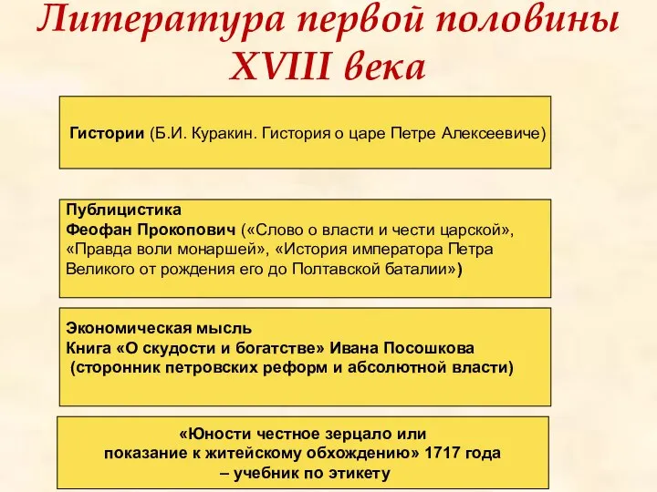 Литература первой половины XVIII века Гистории (Б.И. Куракин. Гистория о царе