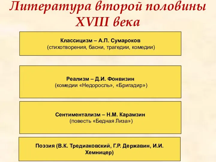 Литература второй половины XVIII века Классицизм – А.П. Сумароков (стихотворения, басни,