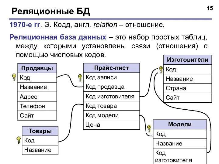 Реляционные БД 1970-е гг. Э. Кодд, англ. relation – отношение. Реляционная