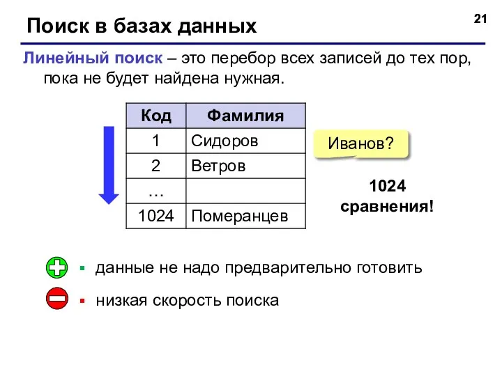 Поиск в базах данных Линейный поиск – это перебор всех записей