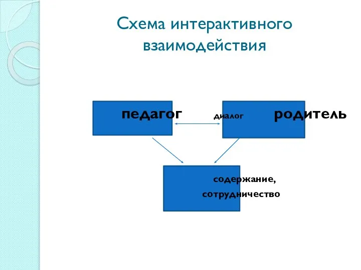 Схема интерактивного взаимодействия педагог диалог родитель содержание, сотрудничество