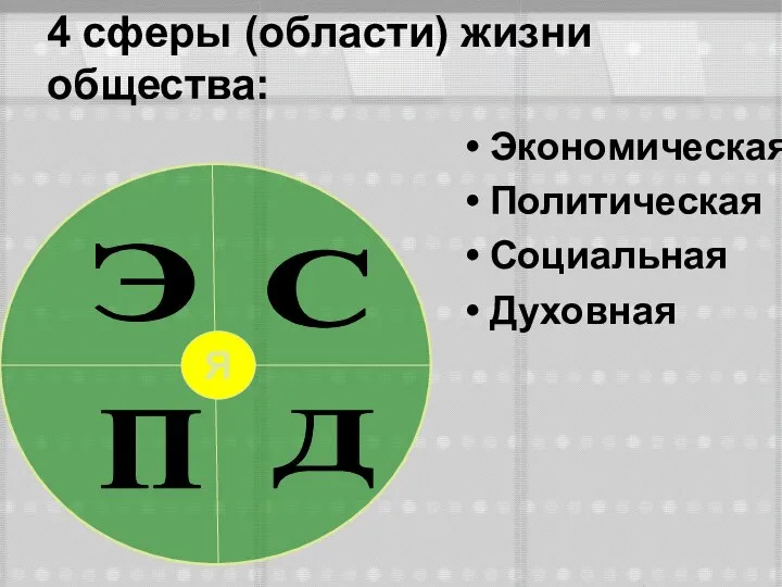 4 сферы (области) жизни общества: Экономическая Политическая Социальная Духовная Я Э Д С П