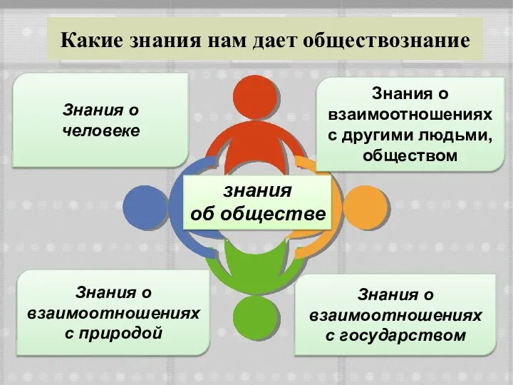 Знания о человеке знания об обществе Знания о взаимоотношениях с государством