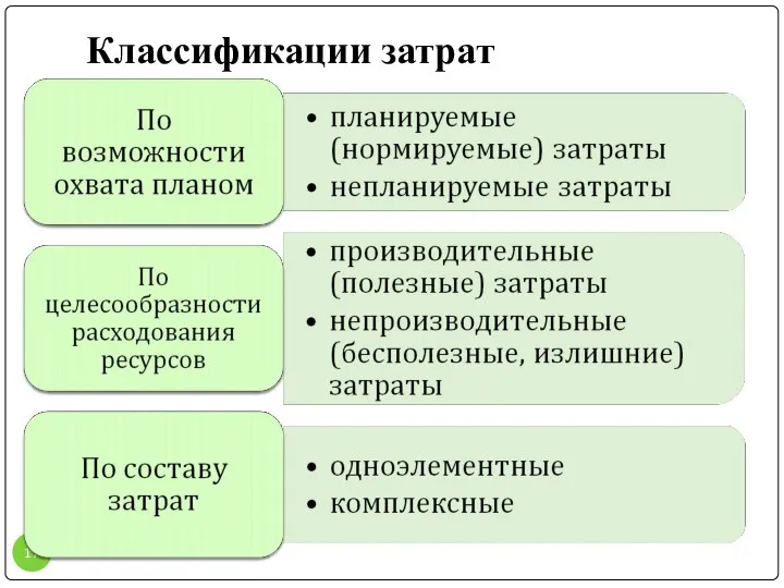 Классификации затрат