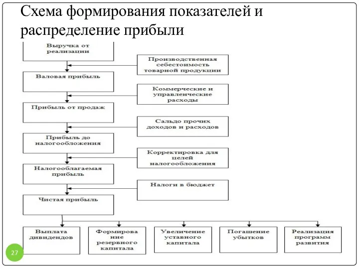 Схема формирования показателей и распределение прибыли