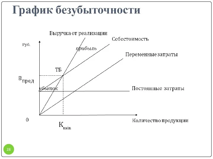 График безубыточности