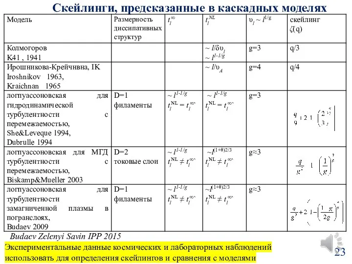 Скейлинги, предсказанные в каскадных моделях Budaev Zelenyi Savin IPP 2015 23