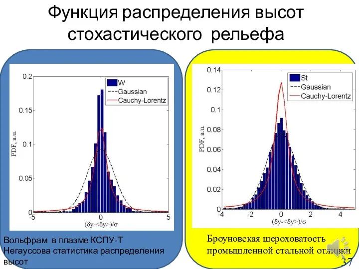 Функция распределения высот стохастического рельефа Броуновская шероховатость промышленной стальной отливки Вольфрам