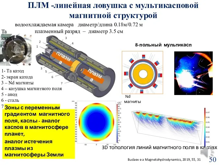 ПЛМ -линейная ловушка с мультикасповой магнитной структурой водоохлаждаемая камера диаметр/длина 0.18м/0.72