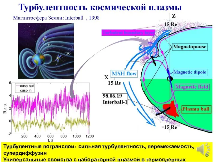 Магнитосфера Земли: Interball , 1998 Турбулентность космической плазмы Турбулентные погранслои: сильная
