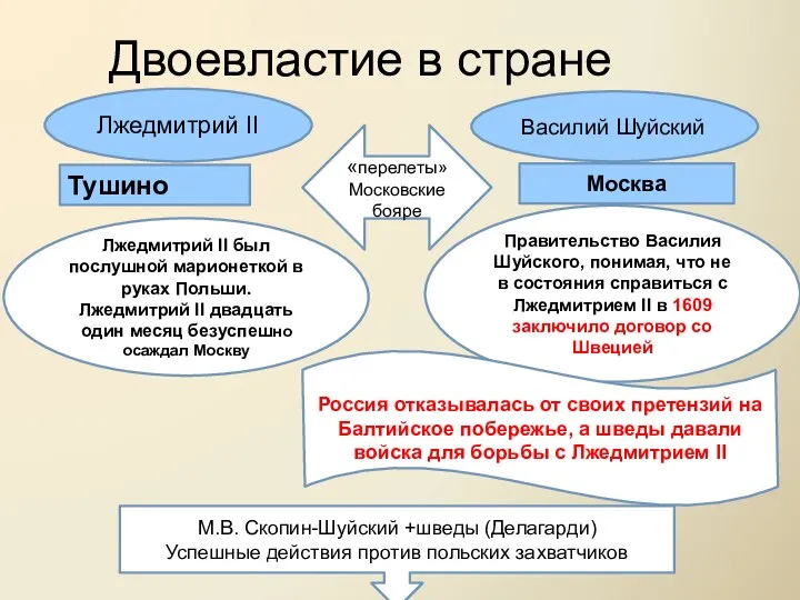 Двоевластие в стране Тушино Лжедмитрий II Василий Шуйский Москва «перелеты» Московские