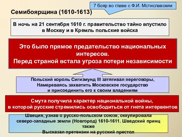 Семибоярщина (1610-1613) 7 бояр во главе с Ф.И. Мстиславским В ночь