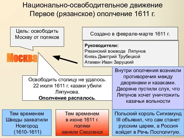 Национально-освободительное движение Первое (рязанское) ополчение 1611 г. Москва Создано в феврале-марте