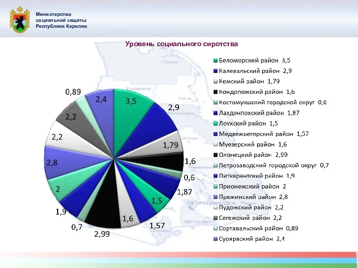 Министерство социальной защиты Республики Карелия Уровень социального сиротства