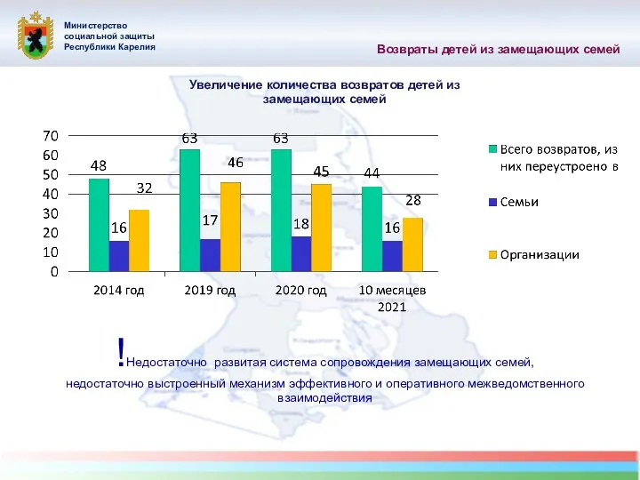 Возвраты детей из замещающих семей Министерство социальной защиты Республики Карелия !Недостаточно