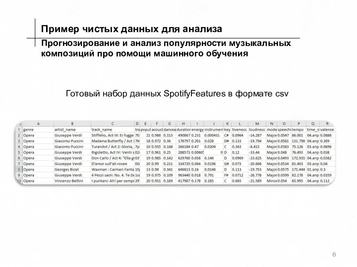 Прогнозирование и анализ популярности музыкальных композиций про помощи машинного обучения Готовый