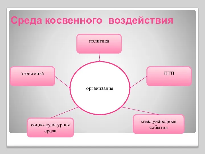 Среда косвенного воздействия организация политика НТП экономика социо-культурная среда международные события