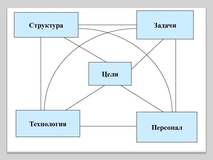 Структура Задачи Технология Персонал Цели