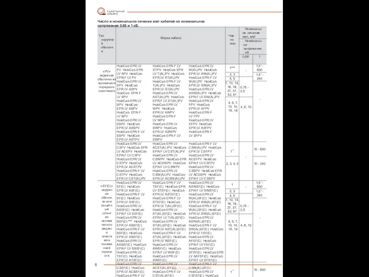 8 Число и номинальное сечение жил кабелей на номинальное напряжение 0,66 и 1 кВ.