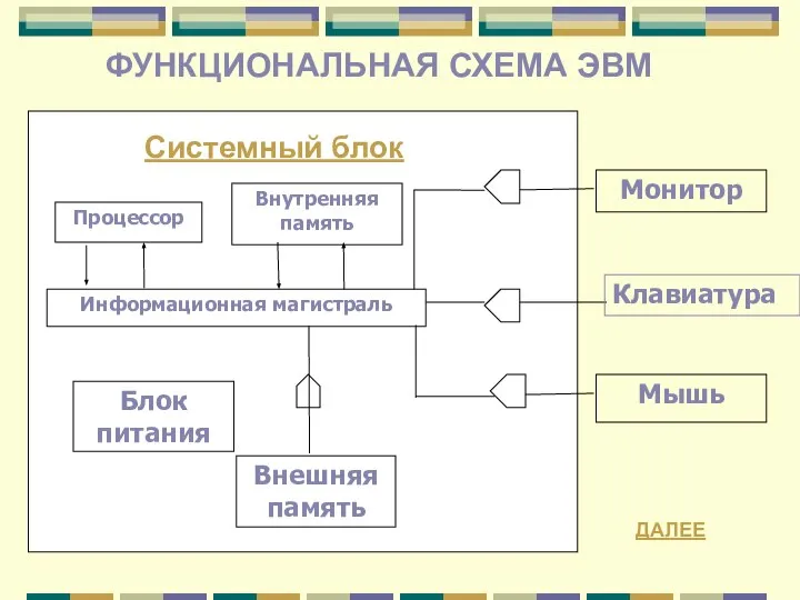 ФУНКЦИОНАЛЬНАЯ СХЕМА ЭВМ ДАЛЕЕ