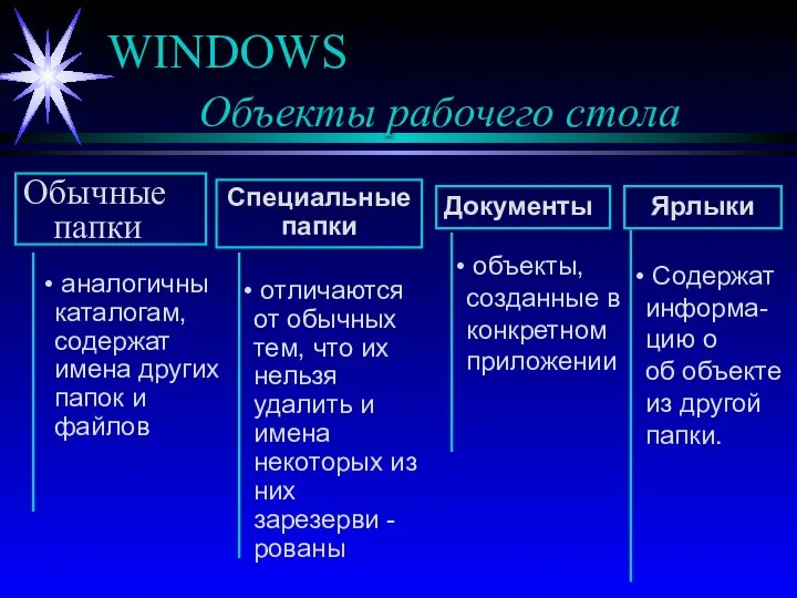 WINDOWS Объекты рабочего стола Обычные папки Специальные папки Документы Ярлыки аналогичны