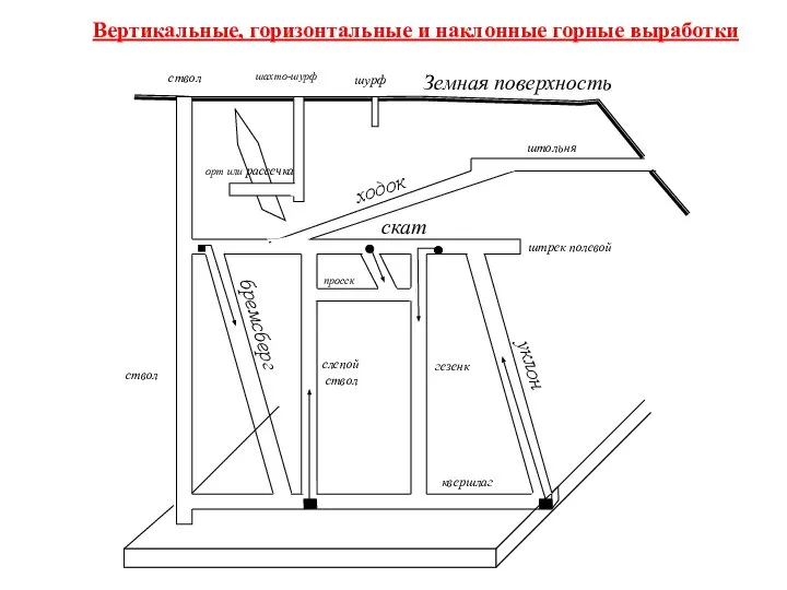 Земная поверхность шурф ствол слепой ствол гезенк ствол квершлаг штрек полевой