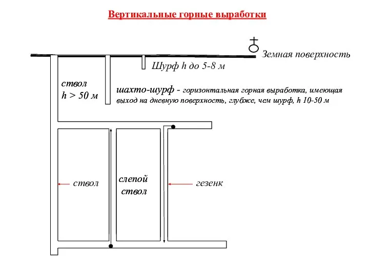 Шурф h до 5-8 м шахто-шурф - горизонтальная горная выработка, имеющая