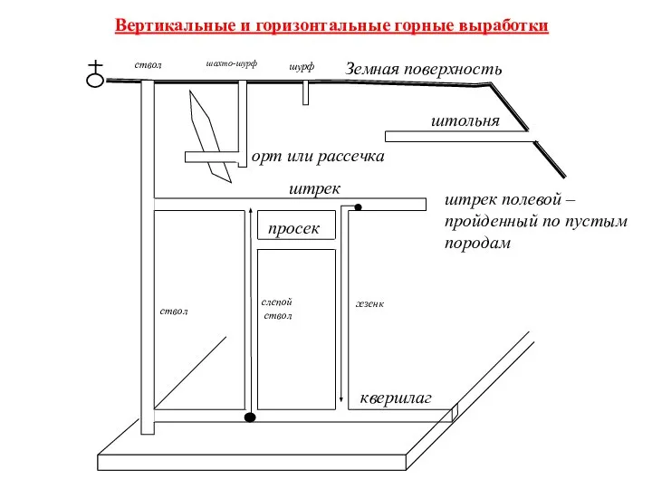 штрек полевой – пройденный по пустым породам Земная поверхность шурф ствол