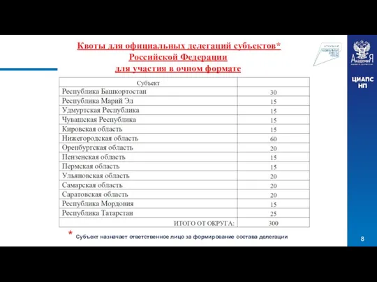 Квоты для официальных делегаций субъектов* Российской Федерации для участия в очном