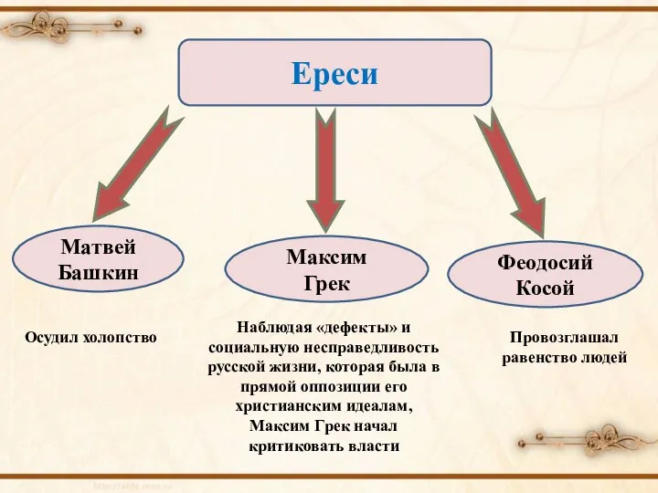 Ереси Матвей Башкин Феодосий Косой Осудил холопство Провозглашал равенство людей Максим