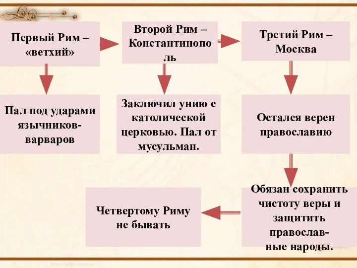 Первый Рим – «ветхий» Второй Рим – Константинополь Заключил унию с