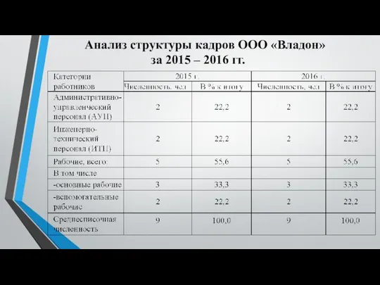 Анализ структуры кадров ООО «Владон» за 2015 – 2016 гг.