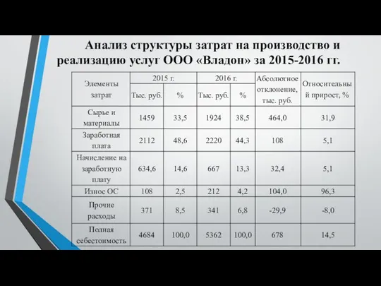 Анализ структуры затрат на производство и реализацию услуг ООО «Владон» за 2015-2016 гг.