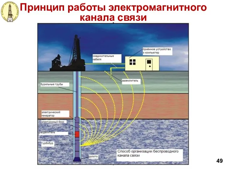 49 Принцип работы электромагнитного канала связи