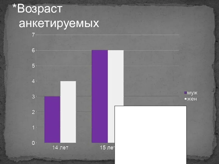 *Возраст анкетируемых