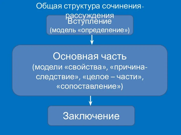 Вступление (модель «определение») Основная часть (модели «свойства», «причина-следствие», «целое – части», «сопоставление») Заключение Общая структура сочинения-рассуждения