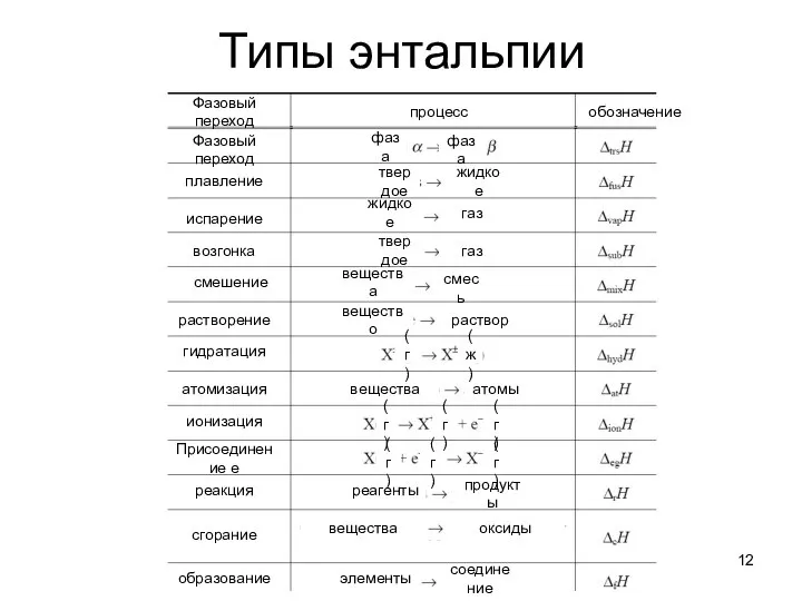 Типы энтальпии Фазовый переход Фазовый переход испарение плавление процесс обозначение возгонка