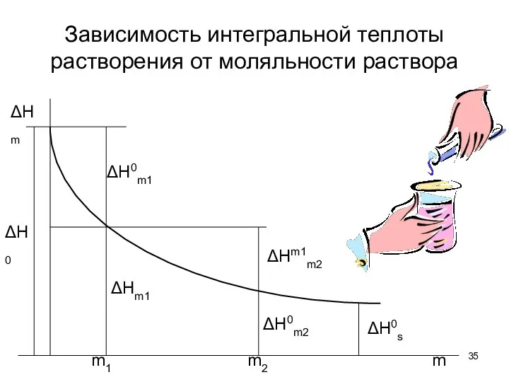 Зависимость интегральной теплоты растворения от моляльности раствора ΔН0 ΔНm ΔН0m1 ΔНm1