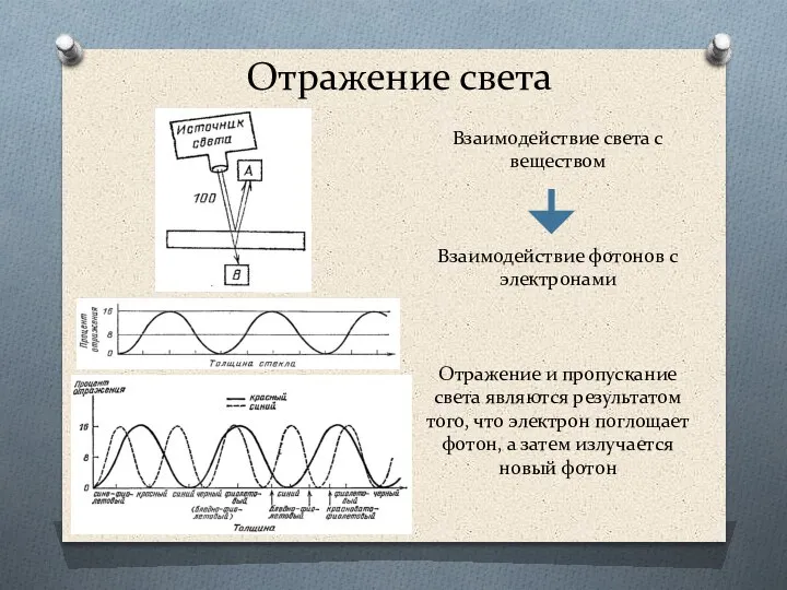 Отражение света Взаимодействие света с веществом Взаимодействие фотонов с электронами Отражение