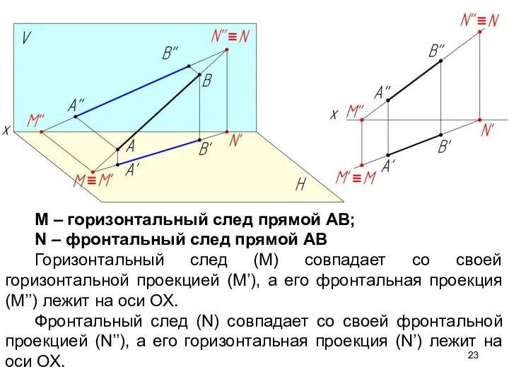 М – горизонтальный след прямой АВ; N – фронтальный след прямой