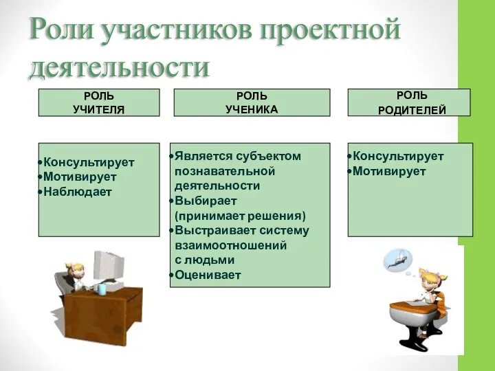 Роли участников проектной деятельности РОЛЬ РОДИТЕЛЕЙ Консультирует Мотивирует РОЛЬ УЧЕНИКА Является