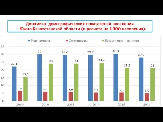 Динамика демографических показателей населения Южно-Казахстанской области (в расчете на 1000 населения).