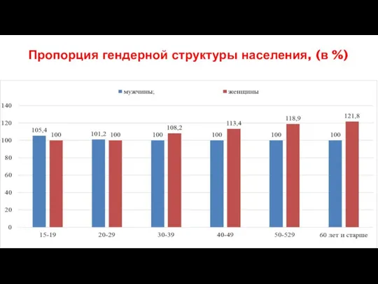 Пропорция гендерной структуры населения, (в %)