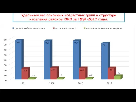 Удельный вес основных возрастных групп в структуре населения районов ЮКО за 1991-2017 годы.