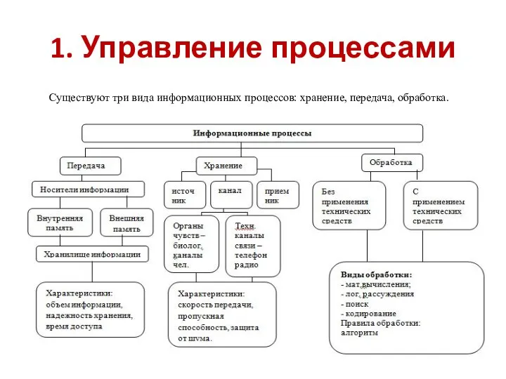 1. Управление процессами Существуют три вида информационных процессов: хранение, передача, обработка.