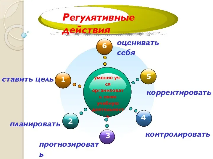 Регулятивные действия ставить цель планировать прогнозировать контролировать корректировать оценивать себя